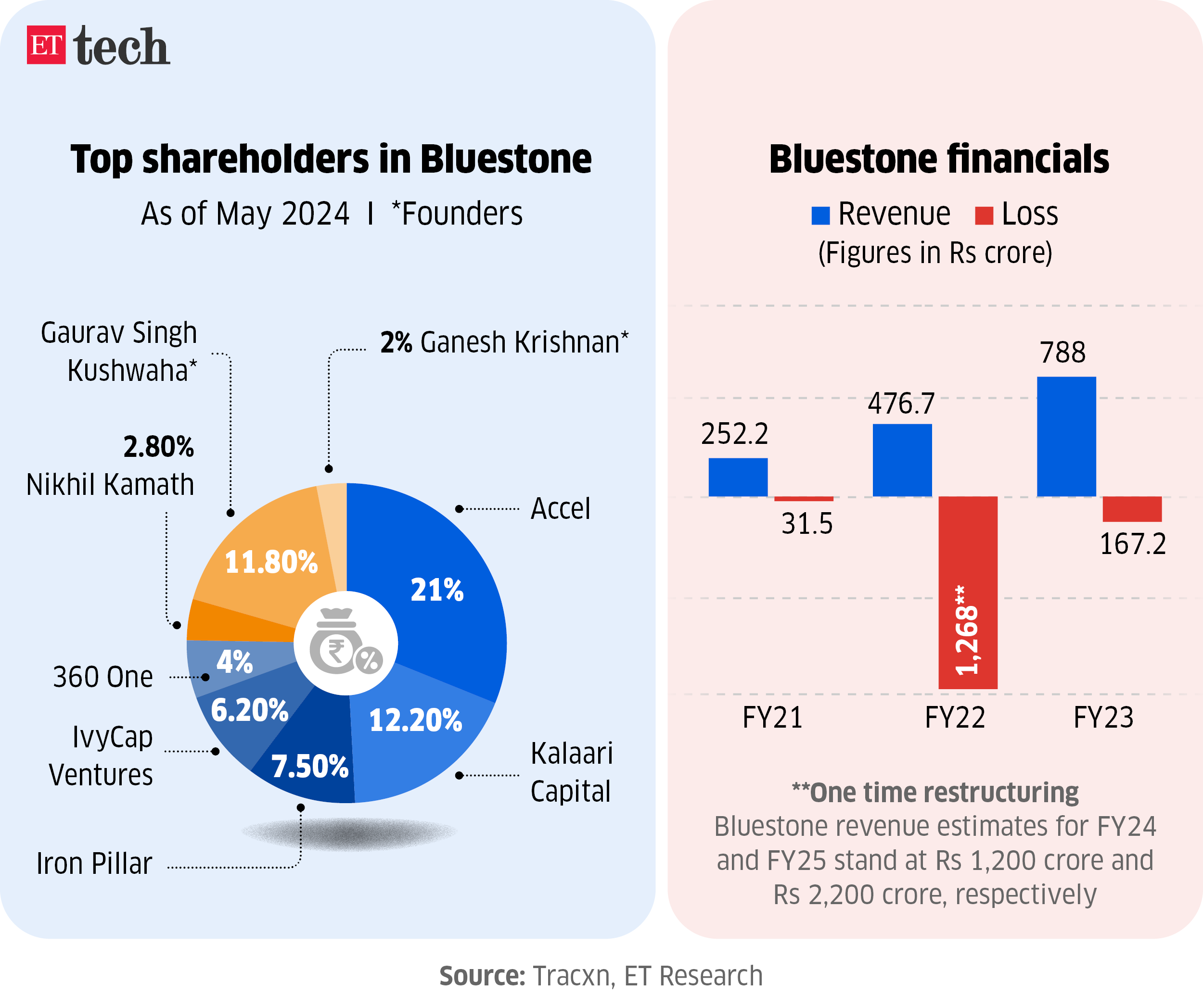 Top shareholders in Bluestone and Bluestone financials June 2024 Graphic ETTECH